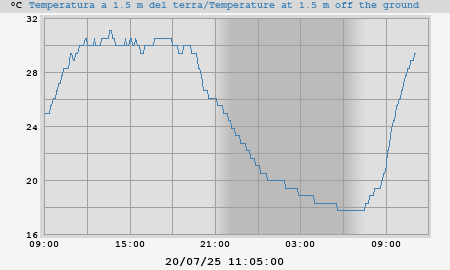 Pond Temperatures
