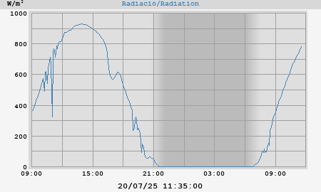 Radiation
