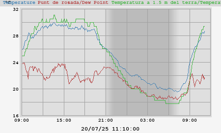 temperatures