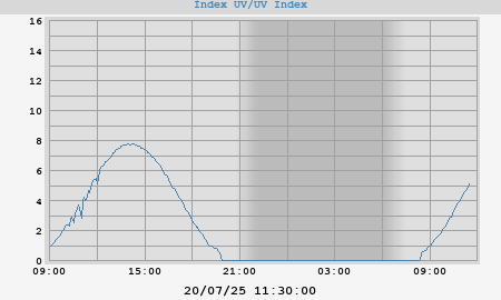 UV Index